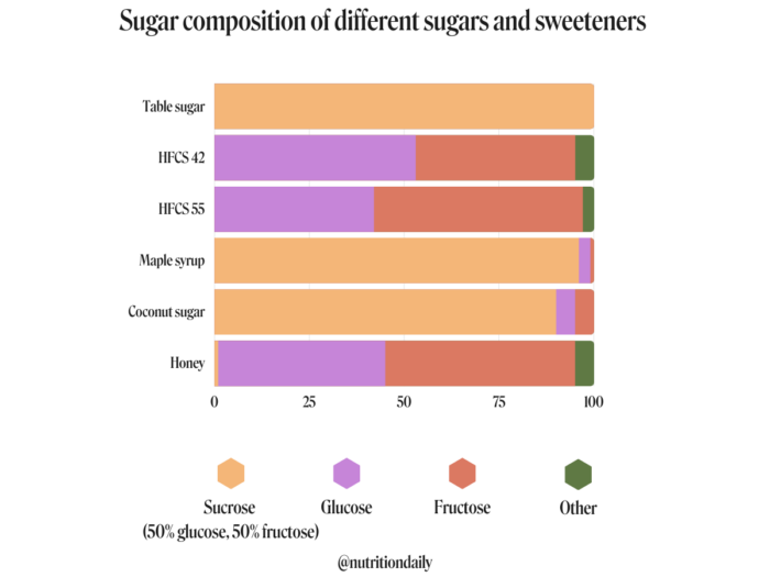 Sugar composition of different sugars and sweeteners chart.