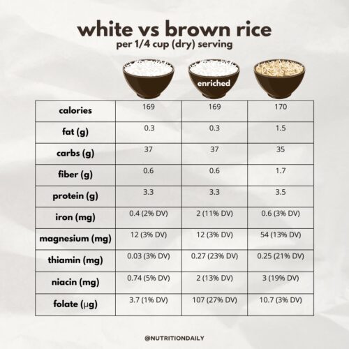 White Rice Vs Brown Rice Nutrition—the Shocking Truth - Nutrition Daily