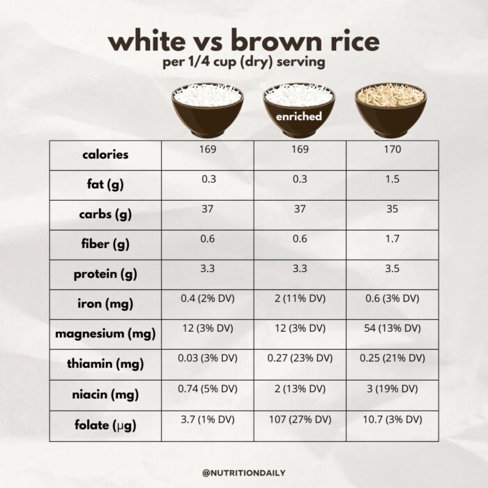 Brown rice vs